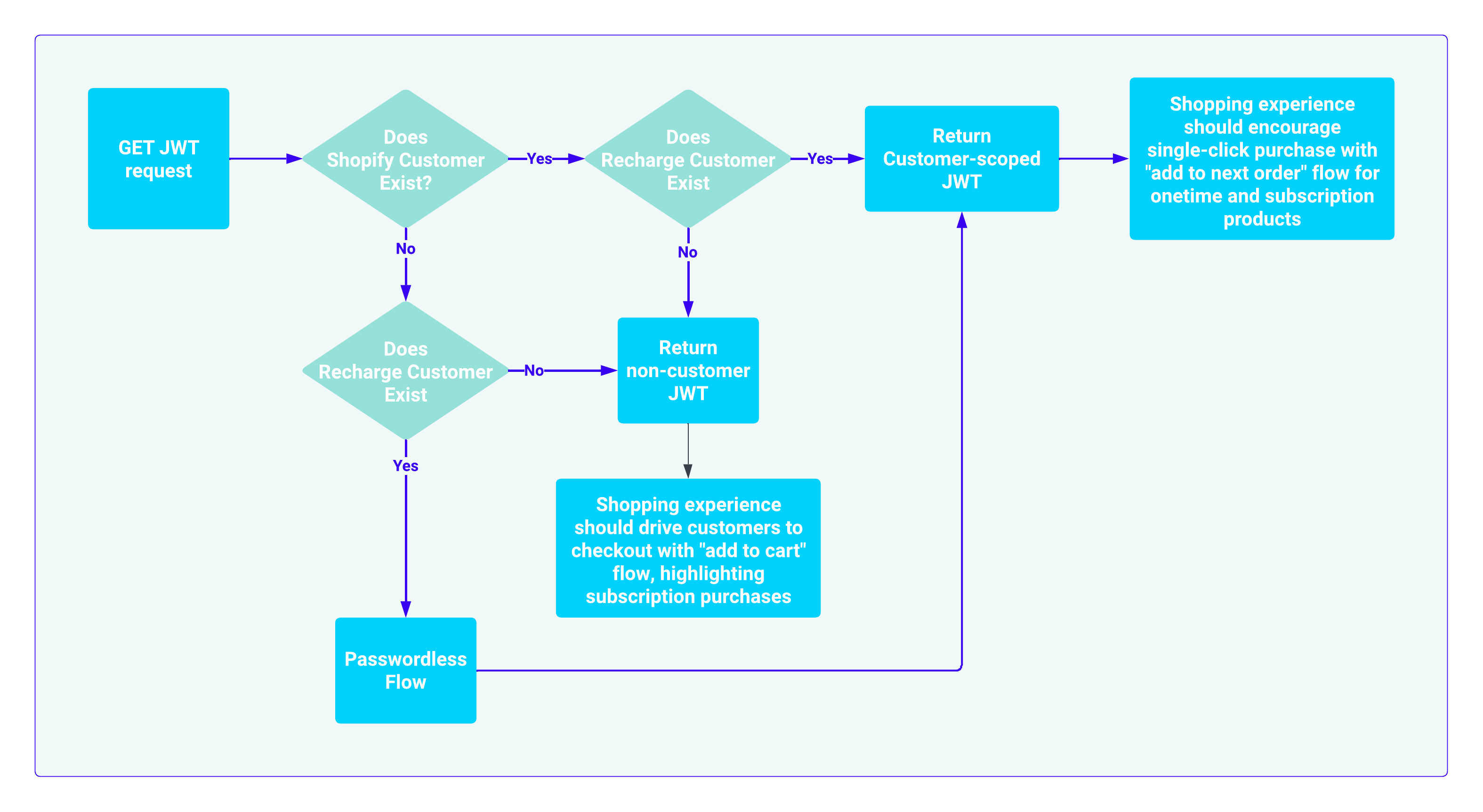 Auth Flow